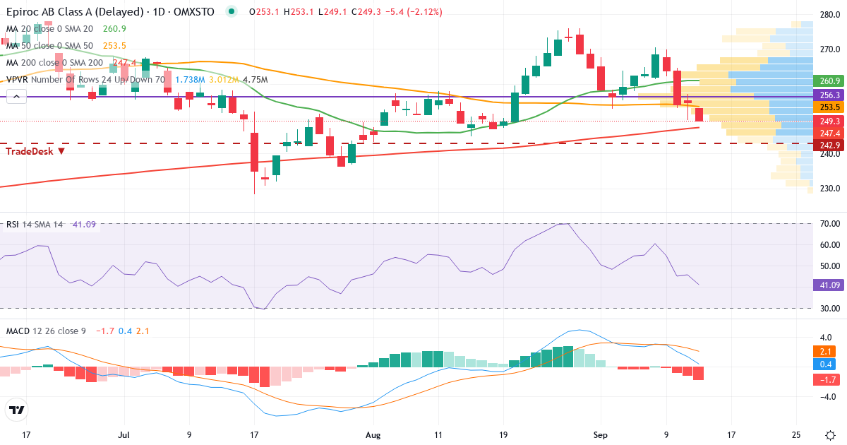 Epiroc – Kortsiktig teknisk analys (3 mån.) med candlestick, RSI, MACD och volymprofil Teknisk analys av Epiroc (EPI-A.ST) – RSI 46, MACD positiv (bullish), daglig candlestick-graf september 2026
