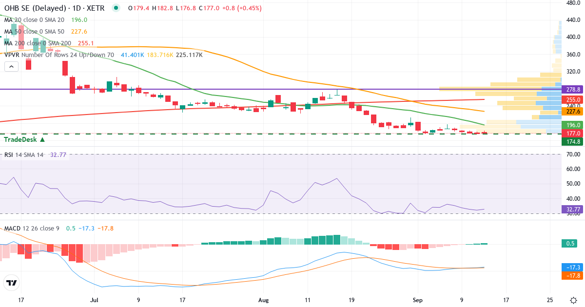 Technische Analyse von OHB (OHB.XETRA) – RSI 32, MACD negativ (bärisch), tägliche Candlestick-Grafik September 2026