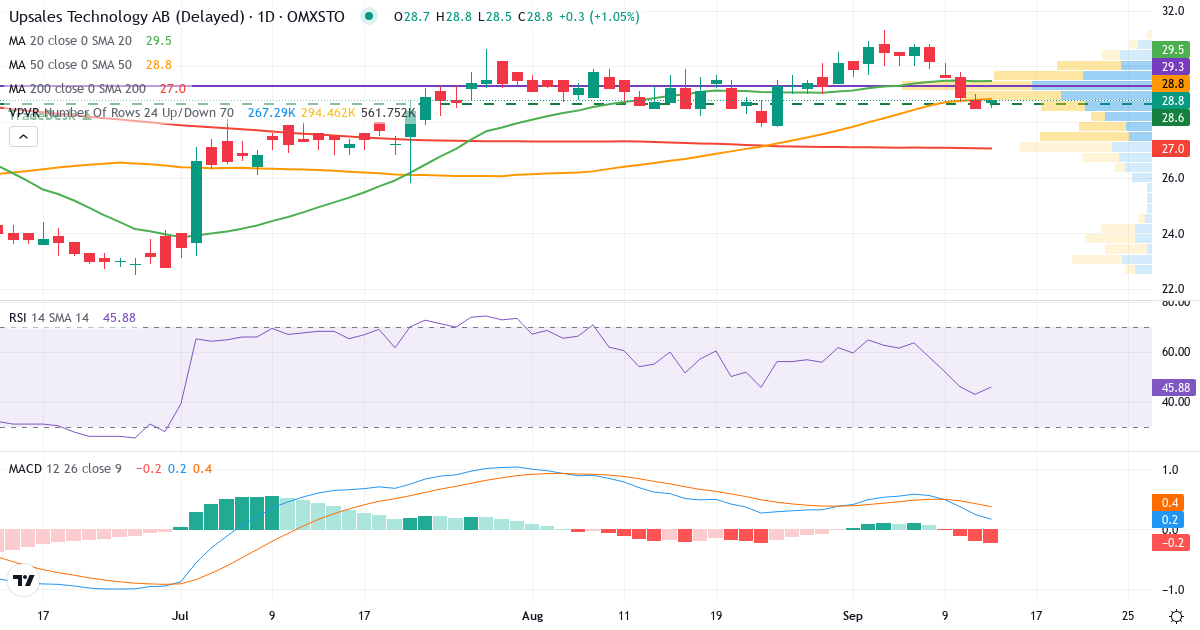 Upsales Technology – Kortsiktig teknisk analys (3 mån.) med candlestick, RSI, MACD och volymprofil Teknisk analys av Upsales Technology (UPSALE.ST) – RSI 43, MACD positiv (bullish), daglig candlestick-graf september 2026