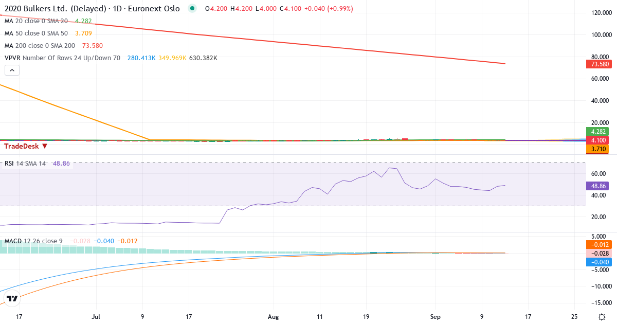 Teknisk analyse af 2020 Bulkers (2020.OL) – RSI 48, MACD negativ (bearish), daglig candlestick-graf september 2026