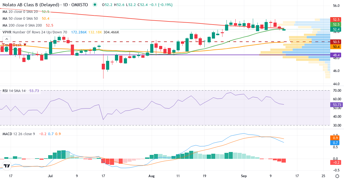 Nolato – Kortsiktig teknisk analys (3 mån.) med candlestick, RSI, MACD och volymprofil Teknisk analys av Nolato (NOLA-B.ST) – RSI 55, MACD positiv (bullish), daglig candlestick-graf september 2026
