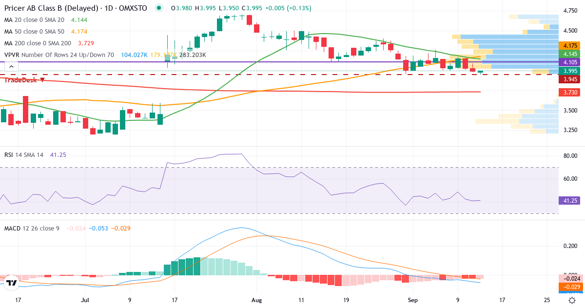 Pricer – Kortsiktig teknisk analys (3 mån.) med candlestick, RSI, MACD och volymprofil Teknisk analys av Pricer (PRIC-B.ST) – RSI 41, MACD negativ (bearish), daglig candlestick-graf september 2026