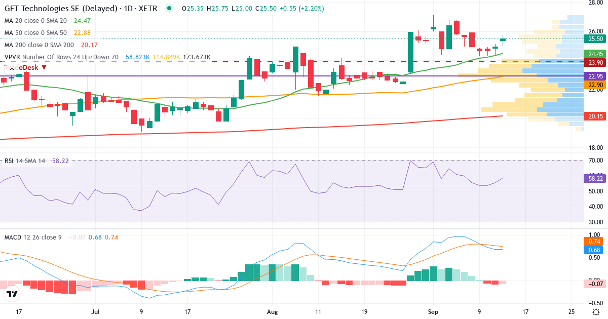 GFT Technologies – Kurzfristige technische Analyse (3 Monate) mit Candlestick, RSI, MACD und Volumenprofil Technische Analyse von GFT Technologies (GFT.XETRA) – RSI 55, MACD positiv (bullisch), tägliche Candlestick-Grafik September 2026