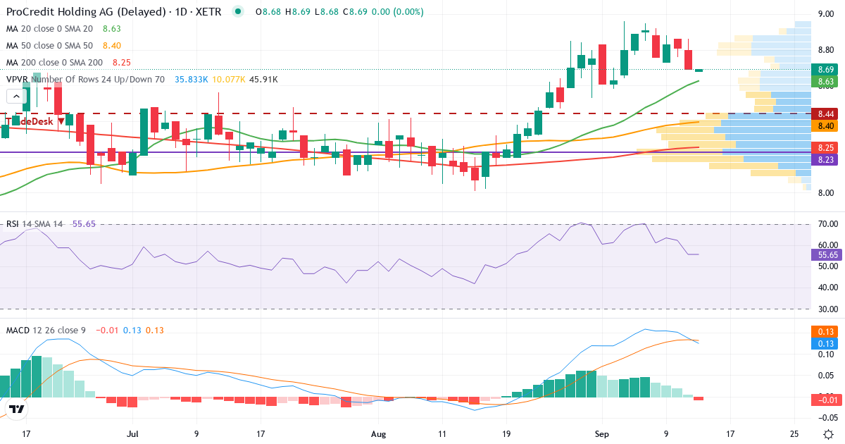 ProCredit Holding AG & Co. KGaA – Kurzfristige technische Analyse (3 Monate) mit Candlestick, RSI, MACD und Volumenprofil Technische Analyse von ProCredit Holding AG & Co. KGaA (PCZ.XETRA) – RSI 56, MACD positiv (bullisch), tägliche Candlestick-Grafik September 2026