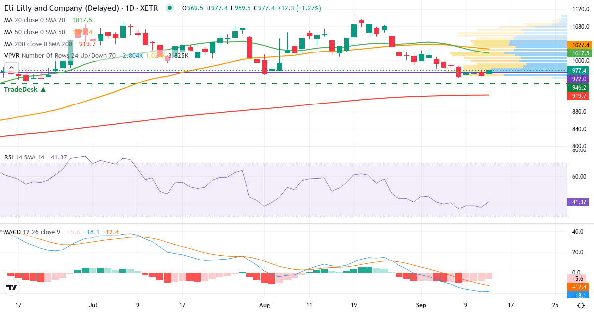 Eli Lilly and – Kurzfristige technische Analyse (3 Monate) mit Candlestick, RSI, MACD und Volumenprofil Technische Analyse von Eli Lilly and (LLY.XETRA) – RSI 37, MACD negativ (bärisch), tägliche Candlestick-Grafik September 2026