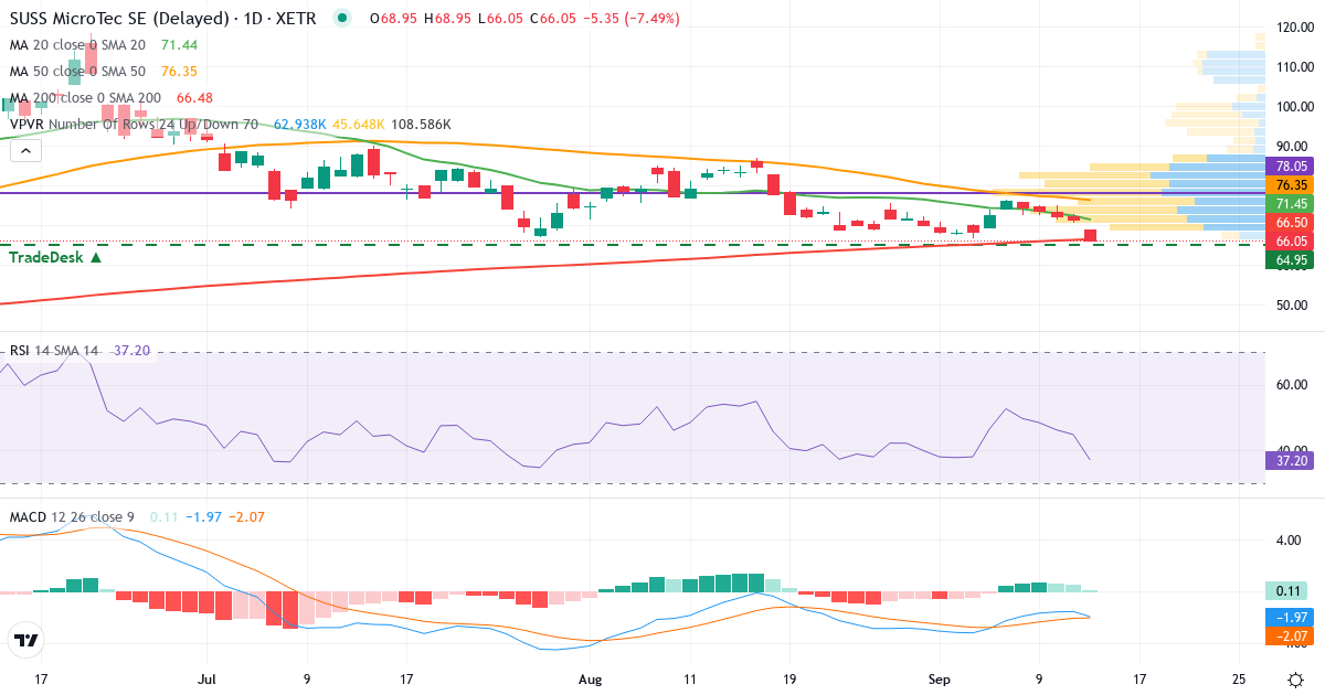 Technische Analyse von SÜSS MicroTec (SMHN.XETRA) – RSI 45, MACD negativ (bärisch), tägliche Candlestick-Grafik September 2026