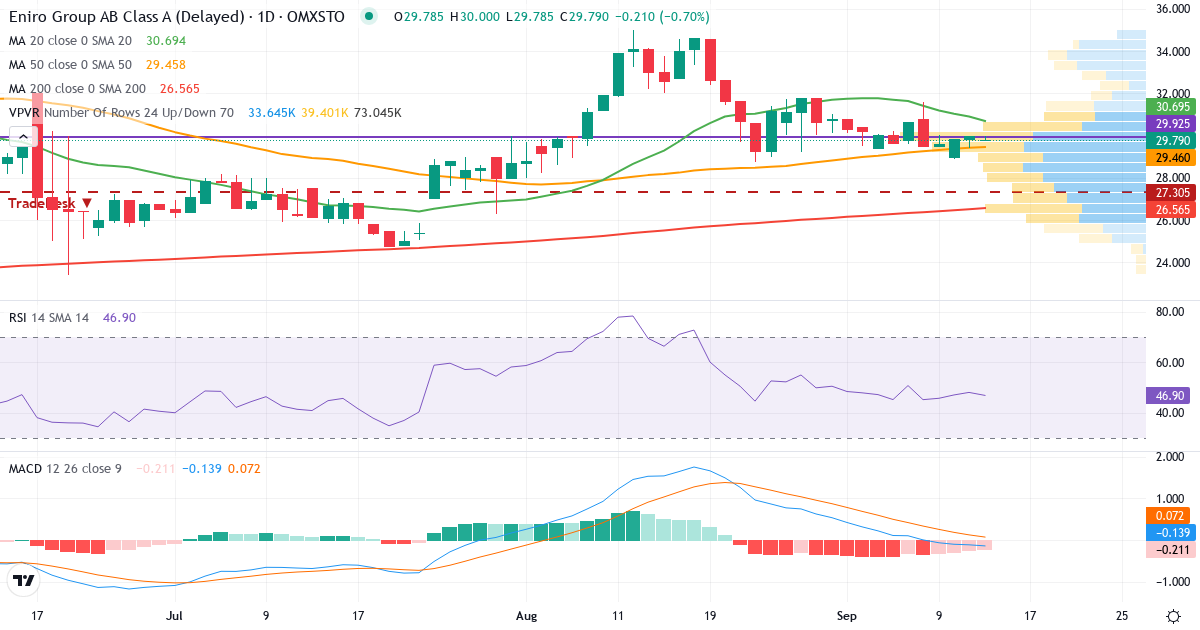 Eniro – Kortsiktig teknisk analys (3 mån.) med candlestick, RSI, MACD och volymprofil Teknisk analys av Eniro (ENRO.ST) – RSI 48, MACD negativ (bearish), daglig candlestick-graf september 2026