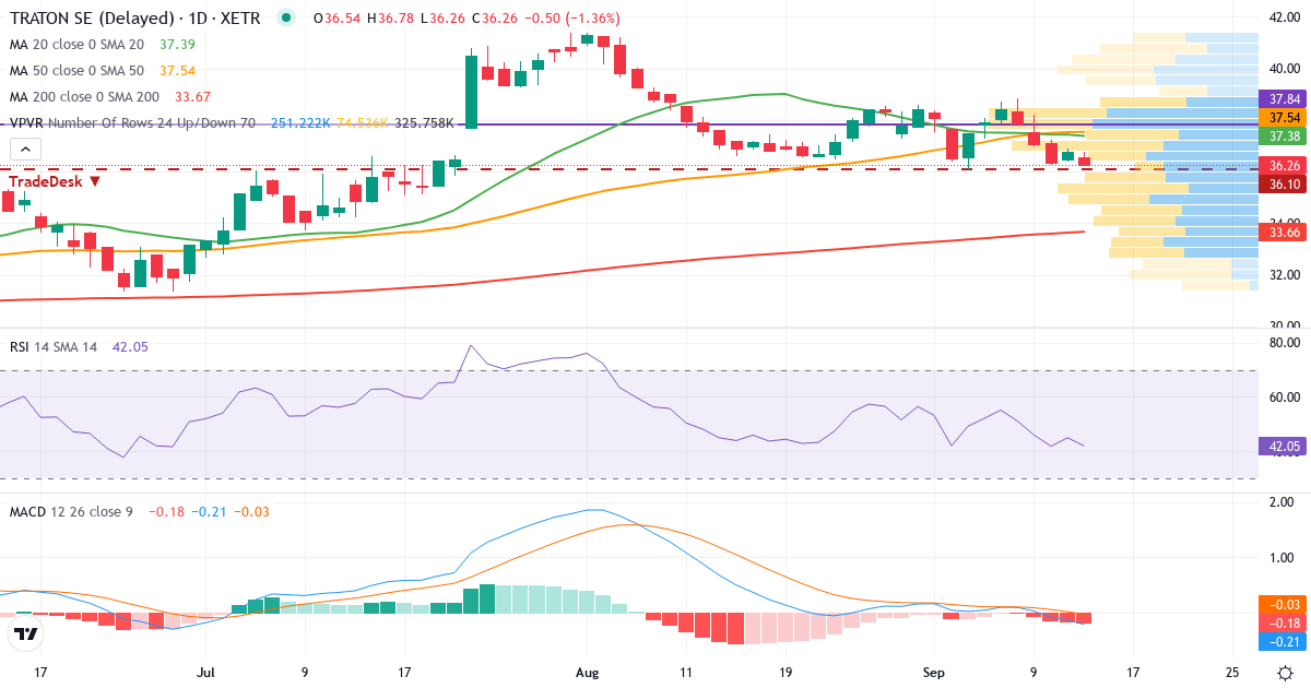 Traton – Kurzfristige technische Analyse (3 Monate) mit Candlestick, RSI, MACD und Volumenprofil Technische Analyse von Traton (8TRA.XETRA) – RSI 45, MACD negativ (bärisch), tägliche Candlestick-Grafik September 2026