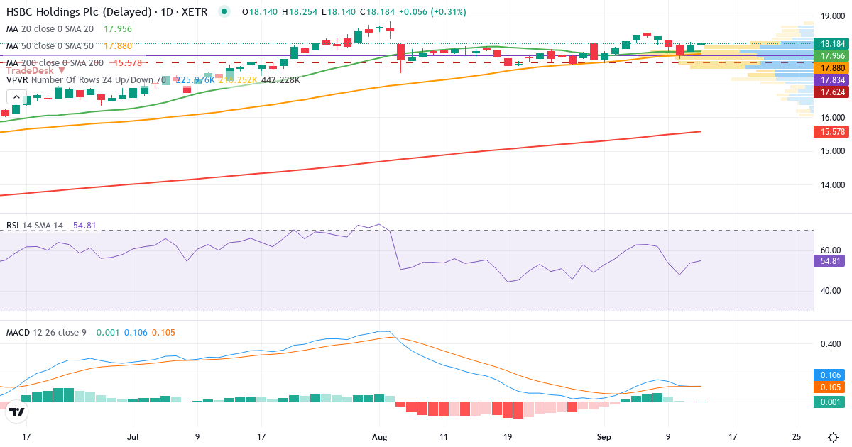 HSBC – Kurzfristige technische Analyse (3 Monate) mit Candlestick, RSI, MACD und Volumenprofil Technische Analyse von HSBC (HBC1.XETRA) – RSI 54, MACD positiv (bullisch), tägliche Candlestick-Grafik September 2026