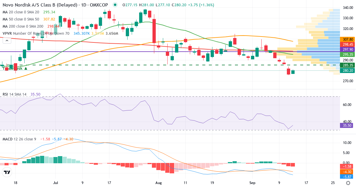 Teknisk analyse af Novo Nordisk (NOVO-B.CO) – RSI 36, MACD negativ (bearish), daglig candlestick-graf september 2026