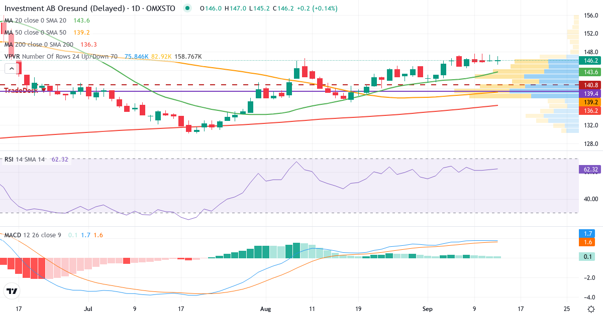 Teknisk analys av Investment AB Oresund (ORES.ST) – RSI 62, MACD positiv (bullish), daglig candlestick-graf september 2026