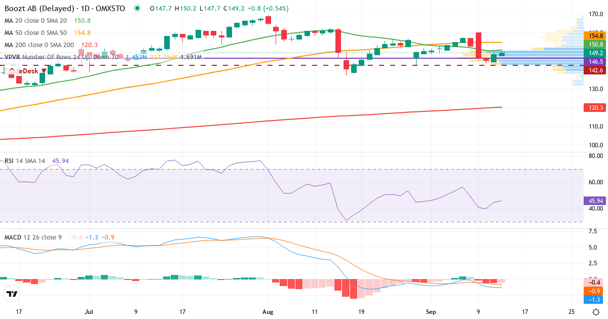 Teknisk analys av Boozt (BOOZT.ST) – RSI 45, MACD negativ (bearish), daglig candlestick-graf september 2026