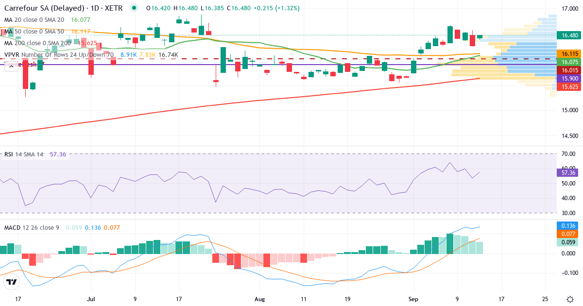 Technische Analyse von Carrefour (CAR.XETRA) – RSI 54, MACD positiv (bullisch), tägliche Candlestick-Grafik September 2026