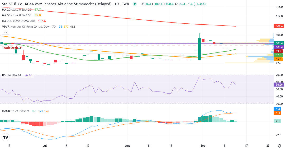 Technische Analyse von Sto SE & Co. KGaA (STO3.F) – RSI 61, MACD positiv (bullisch), tägliche Candlestick-Grafik September 2026
