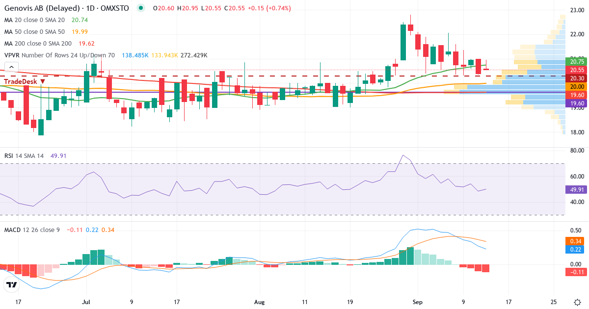 Genovis – Kortsiktig teknisk analys (3 mån.) med candlestick, RSI, MACD och volymprofil Teknisk analys av Genovis (GENO.ST) – RSI 48, MACD positiv (bullish), daglig candlestick-graf september 2026