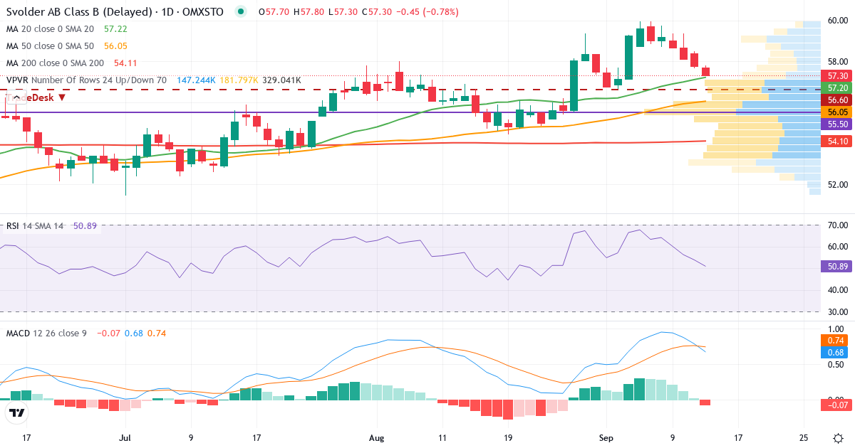 Svolder – Kortsiktig teknisk analys (3 mån.) med candlestick, RSI, MACD och volymprofil Teknisk analys av Svolder (SVOL-B.ST) – RSI 55, MACD positiv (bullish), daglig candlestick-graf september 2026