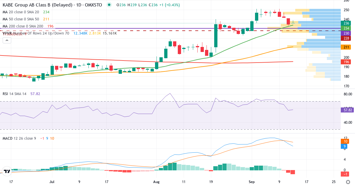 Teknisk analys av KABE Group (KABE-B.ST) – RSI 57, MACD positiv (bullish), daglig candlestick-graf september 2026