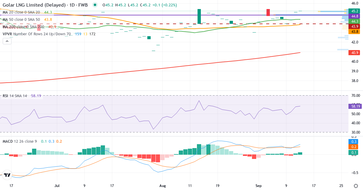 Technische Analyse von Golar LNG (G2O.F) – RSI 58, MACD positiv (bullisch), tägliche Candlestick-Grafik September 2026
