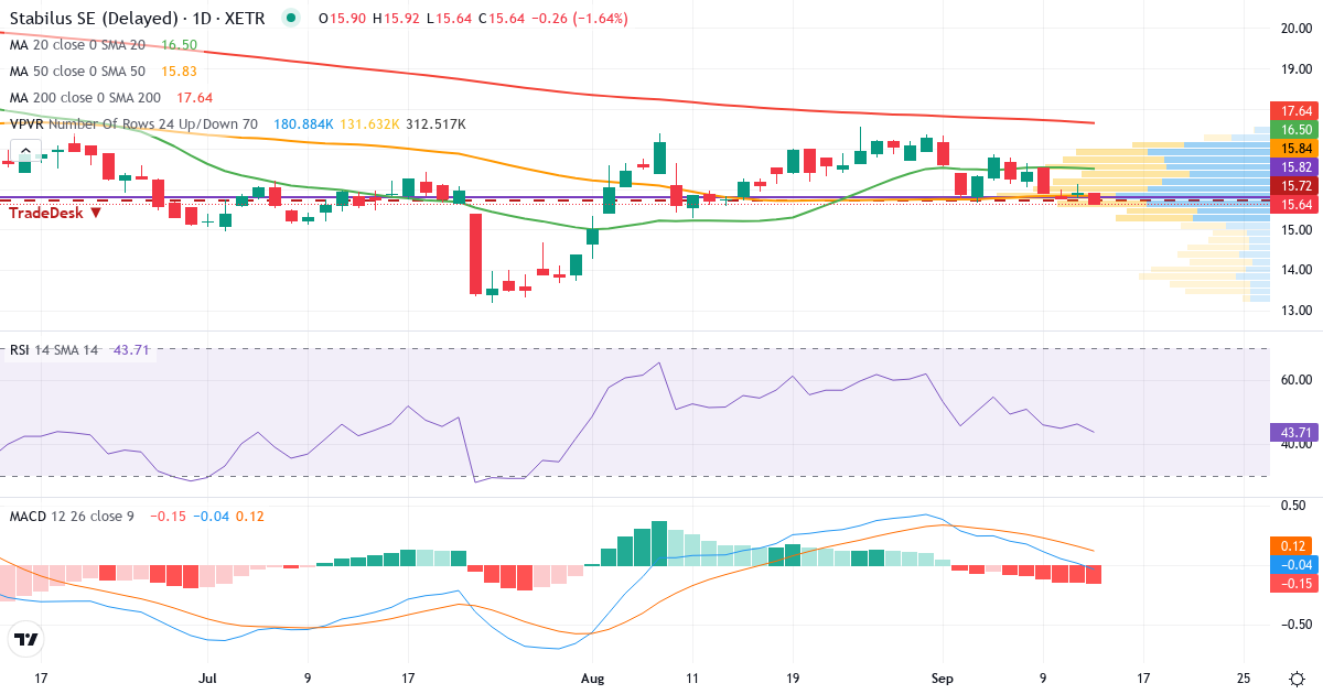 Stabilus – Kurzfristige technische Analyse (3 Monate) mit Candlestick, RSI, MACD und Volumenprofil Technische Analyse von Stabilus (STM.XETRA) – RSI 46, MACD positiv (bullisch), tägliche Candlestick-Grafik September 2026