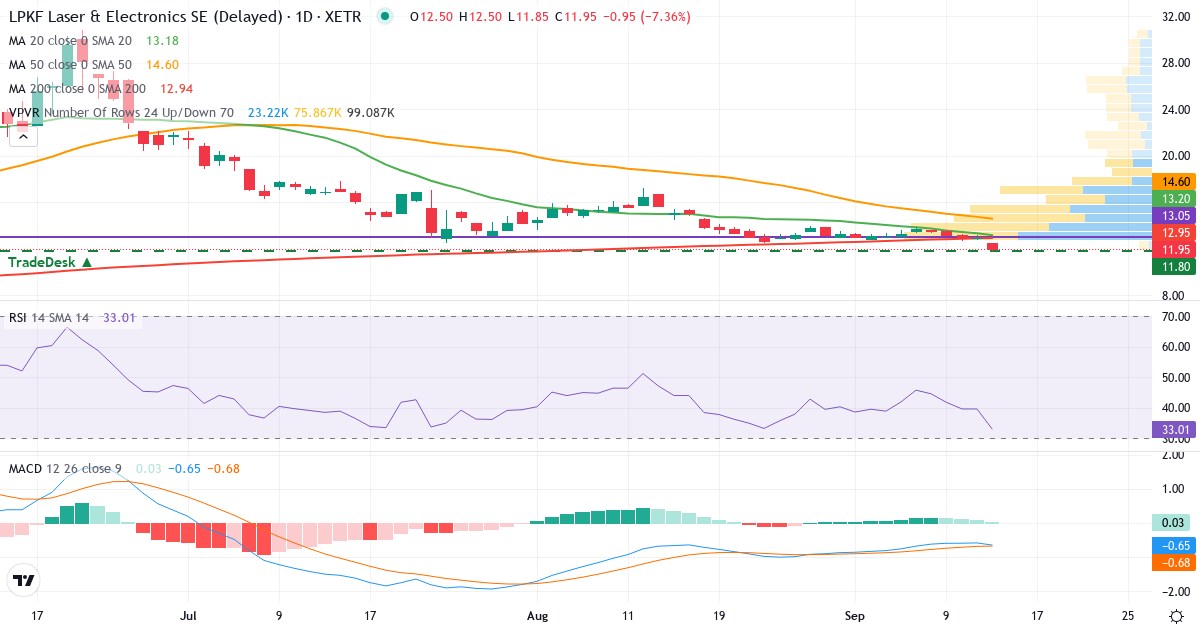Technische Analyse von LPKF Laser & Electronics (LPK.XETRA) – RSI 40, MACD negativ (bärisch), tägliche Candlestick-Grafik September 2026