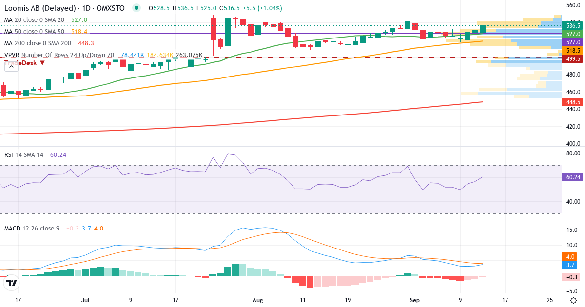 Teknisk analys av Loomis AB ser. B (LOOMIS.ST) – RSI 56, MACD positiv (bullish), daglig candlestick-graf september 2026