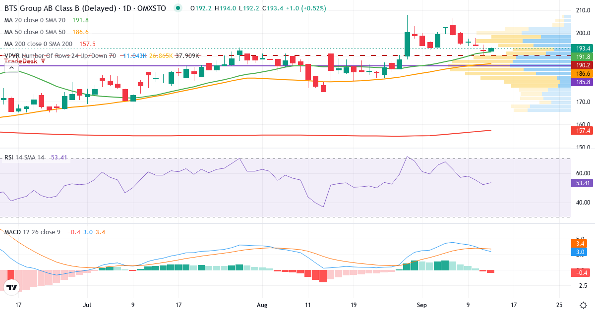 BTS Group – Kortsiktig teknisk analys (3 mån.) med candlestick, RSI, MACD och volymprofil Teknisk analys av BTS Group (BTS-B.ST) – RSI 52, MACD positiv (bullish), daglig candlestick-graf september 2026