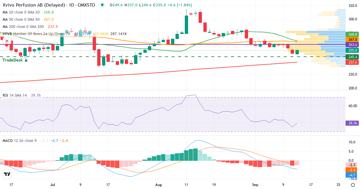 Xvivo Perfusion – Kortsiktig teknisk analys (3 mån.) med candlestick, RSI, MACD och volymprofil Teknisk analys av Xvivo Perfusion (XVIVO.ST) – RSI 35, MACD negativ (bearish), daglig candlestick-graf september 2026