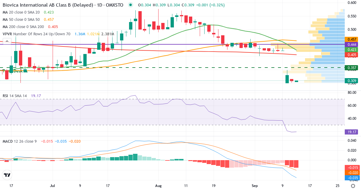 Biovica International – Kortsiktig teknisk analys (3 mån.) med candlestick, RSI, MACD och volymprofil Teknisk analys av Biovica International (BIOVIC-B.ST) – RSI 19, MACD negativ (bearish), daglig candlestick-graf september 2026