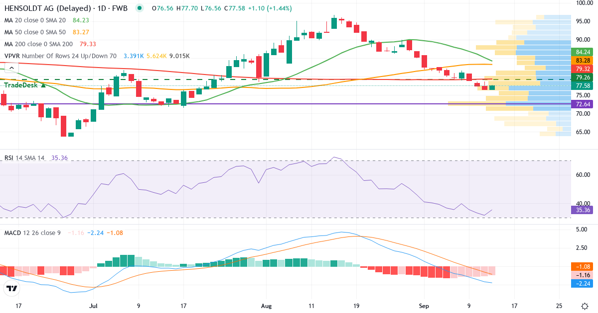 Hensoldt – Kortsigtet teknisk analyse (3 mdr.) med candlestick, RSI, MACD og volumenprofil Teknisk analyse af Hensoldt (HAG.F) – RSI 32, MACD negativ (bearish), daglig candlestick-graf september 2026