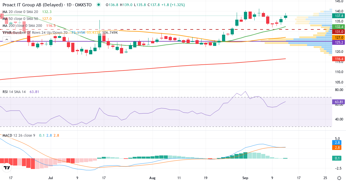 Proact IT Group – Kortsiktig teknisk analys (3 mån.) med candlestick, RSI, MACD och volymprofil Teknisk analys av Proact IT Group (PACT.ST) – RSI 61, MACD positiv (bullish), daglig candlestick-graf september 2026
