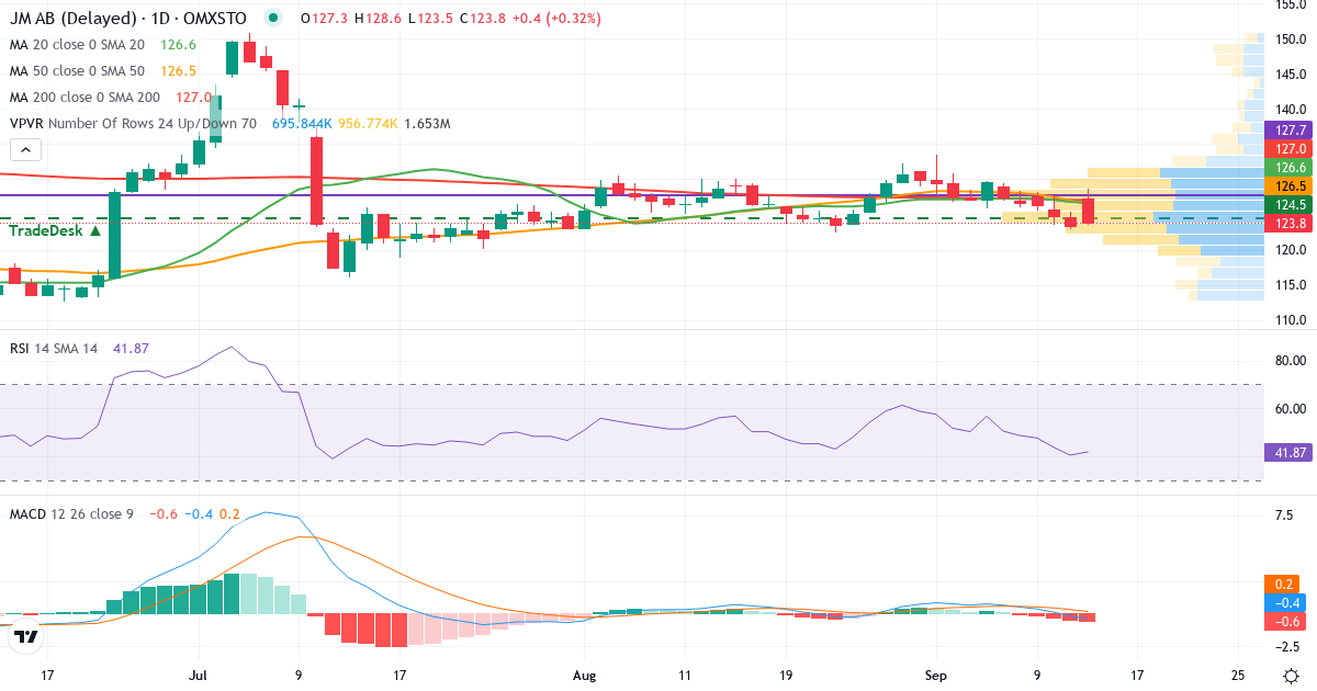 Teknisk analys av JM (JM.ST) – RSI 41, MACD negativ (bearish), daglig candlestick-graf september 2026