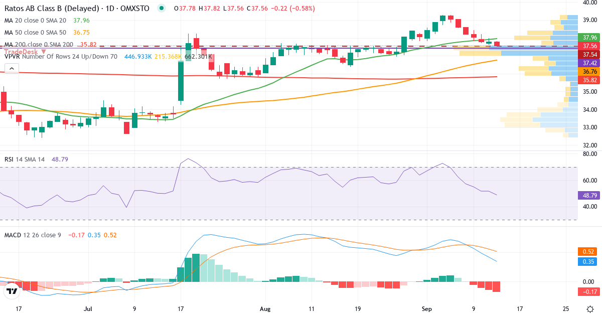 Ratos – Kortsiktig teknisk analys (3 mån.) med candlestick, RSI, MACD och volymprofil Teknisk analys av Ratos (RATO-B.ST) – RSI 52, MACD positiv (bullish), daglig candlestick-graf september 2026