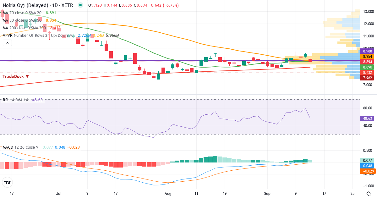 Nokia – Kurzfristige technische Analyse (3 Monate) mit Candlestick, RSI, MACD und Volumenprofil Technische Analyse von Nokia (NOA3.XETRA) – RSI 60, MACD positiv (bullisch), tägliche Candlestick-Grafik September 2026
