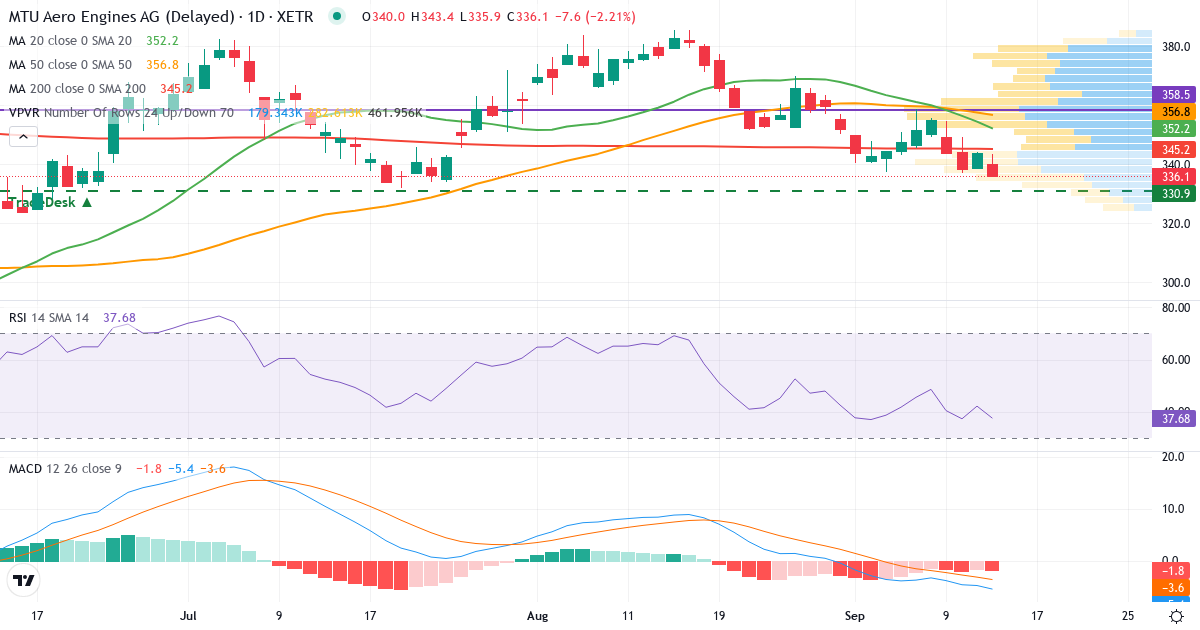 MTU Aero Engines – Kurzfristige technische Analyse (3 Monate) mit Candlestick, RSI, MACD und Volumenprofil Technische Analyse von MTU Aero Engines (MTX.XETRA) – RSI 42, MACD negativ (bärisch), tägliche Candlestick-Grafik September 2026