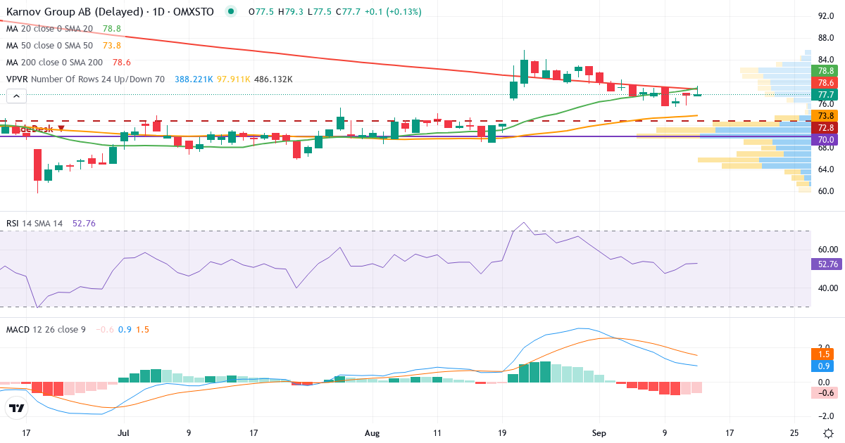 Karnov Group – Kortsiktig teknisk analys (3 mån.) med candlestick, RSI, MACD och volymprofil Teknisk analys av Karnov Group (KAR.ST) – RSI 52, MACD positiv (bullish), daglig candlestick-graf september 2026