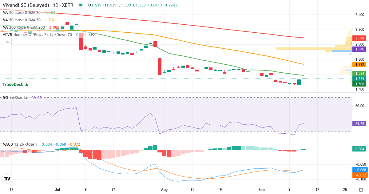 Technische Analyse von Vivendi (VVU.XETRA) – RSI 37, MACD negativ (bärisch), tägliche Candlestick-Grafik September 2026
