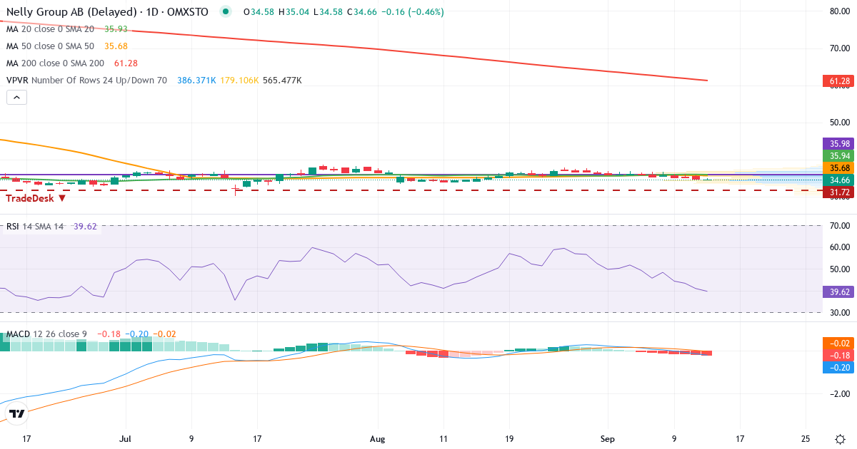 Nelly Group – Kortsiktig teknisk analys (3 mån.) med candlestick, RSI, MACD och volymprofil Teknisk analys av Nelly Group (NELLY.ST) – RSI 41, MACD negativ (bearish), daglig candlestick-graf september 2026