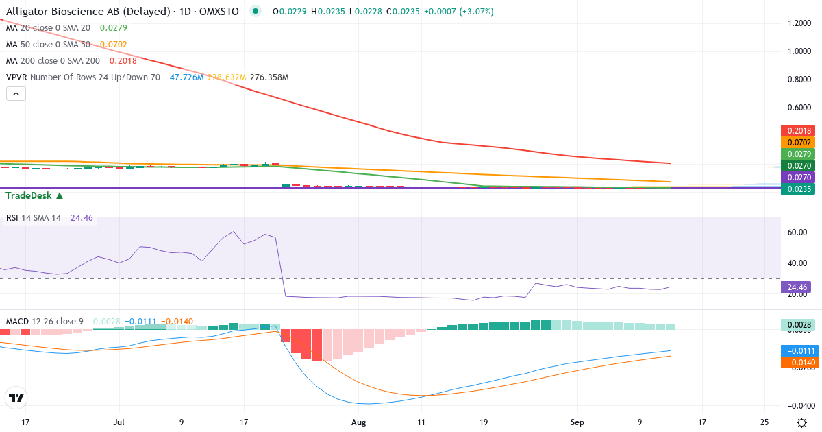 Alligator Bioscience – Kortsiktig teknisk analys (3 mån.) med candlestick, RSI, MACD och volymprofil Teknisk analys av Alligator Bioscience (ATORX.ST) – RSI 34, MACD negativ (bearish), daglig candlestick-graf september 2026