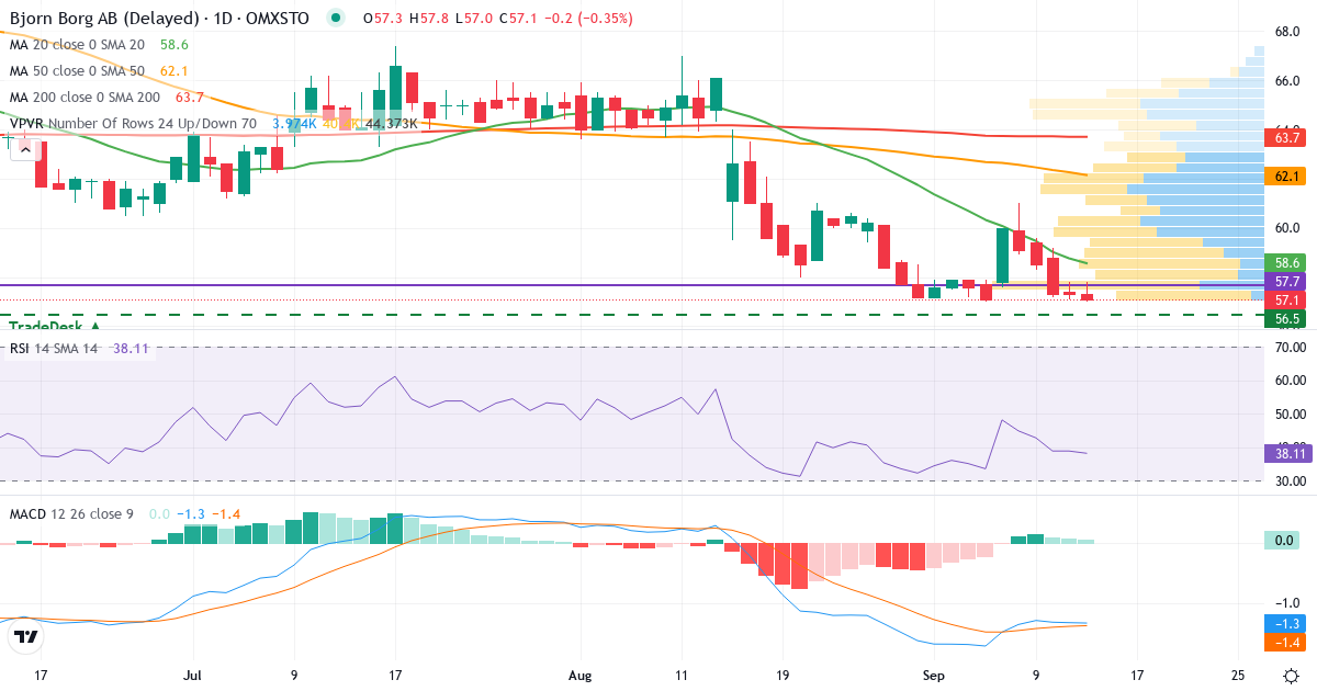 Bjorn Borg – Kortsiktig teknisk analys (3 mån.) med candlestick, RSI, MACD och volymprofil Teknisk analys av Bjorn Borg (BORG.ST) – RSI 39, MACD negativ (bearish), daglig candlestick-graf september 2026