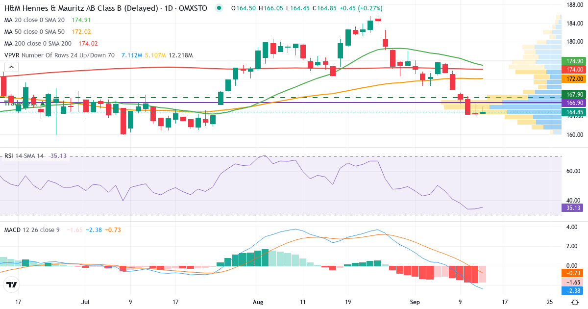H & M Hennes & Mauritz – Kortsigtet teknisk analyse (3 mdr.) med candlestick, RSI, MACD og volumenprofil Teknisk analyse af H & M Hennes & Mauritz (HM-B.ST) – RSI 37, MACD negativ (bearish), daglig candlestick-graf september 2026