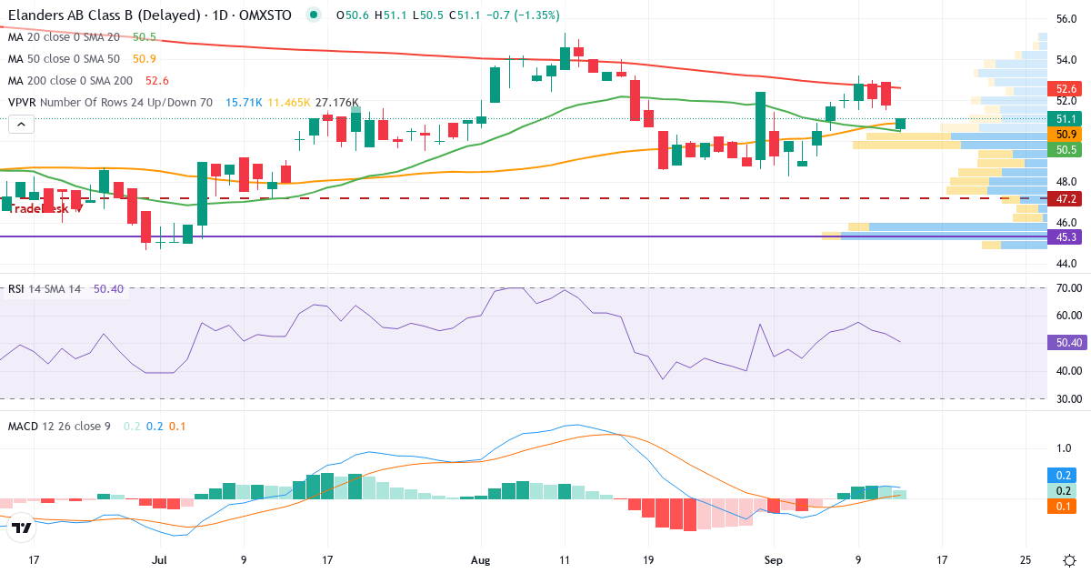 Elanders – Kortsiktig teknisk analys (3 mån.) med candlestick, RSI, MACD och volymprofil Teknisk analys av Elanders (ELAN-B.ST) – RSI 53, MACD positiv (bullish), daglig candlestick-graf september 2026