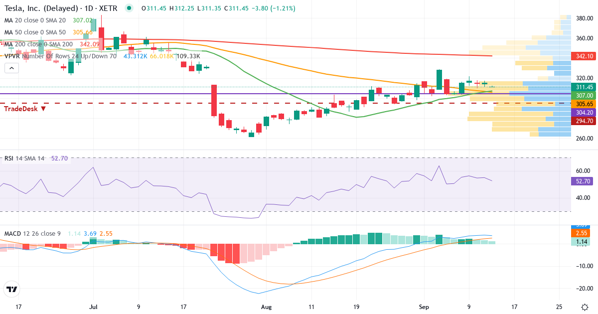 Tesla – Kurzfristige technische Analyse (3 Monate) mit Candlestick, RSI, MACD und Volumenprofil Technische Analyse von Tesla (TL0.XETRA) – RSI 55, MACD positiv (bullisch), tägliche Candlestick-Grafik September 2026