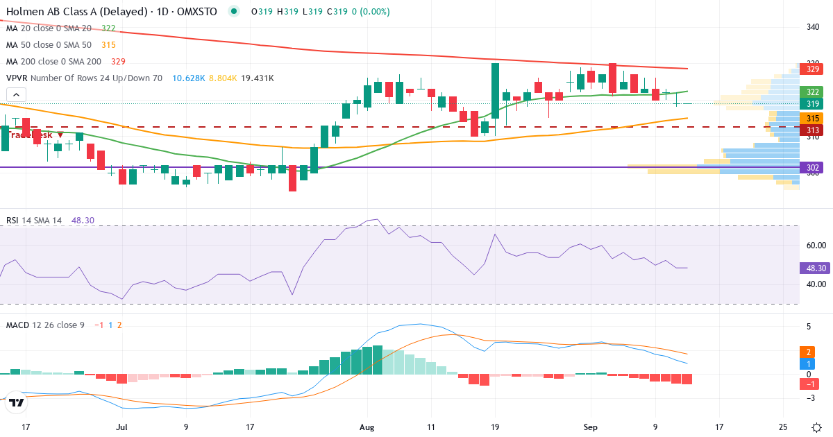 Holmen – Kortsiktig teknisk analys (3 mån.) med candlestick, RSI, MACD och volymprofil Teknisk analys av Holmen (HOLM-A.ST) – RSI 48, MACD positiv (bullish), daglig candlestick-graf september 2026