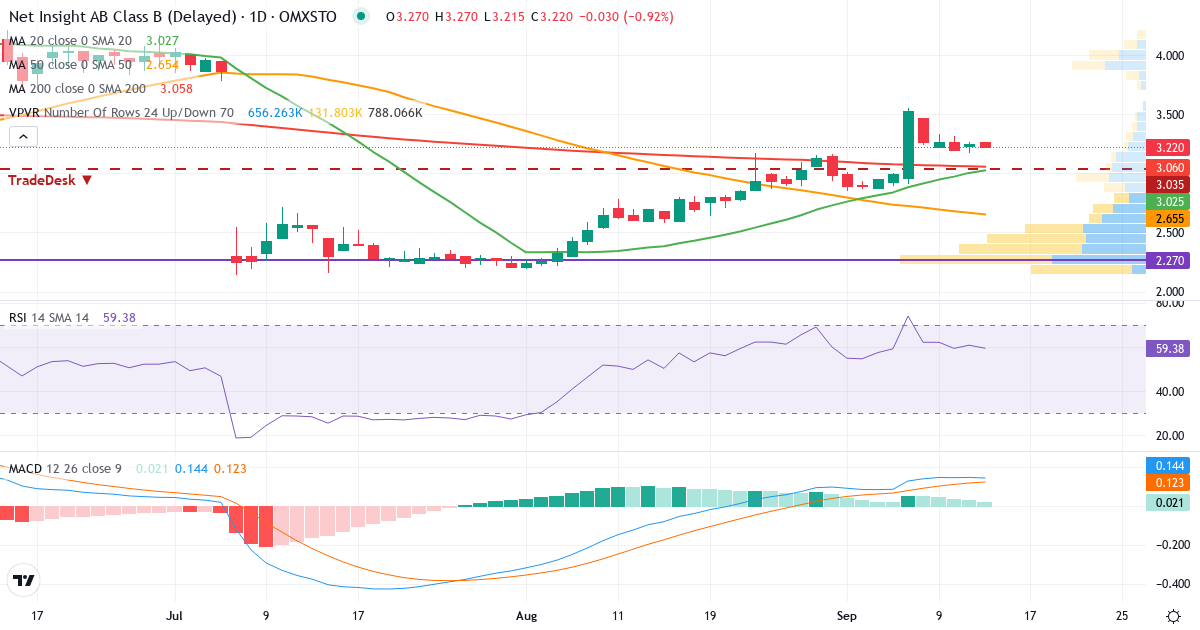Net Insight – Kortsiktig teknisk analys (3 mån.) med candlestick, RSI, MACD och volymprofil Teknisk analys av Net Insight (NETI-B.ST) – RSI 61, MACD positiv (bullish), daglig candlestick-graf september 2026