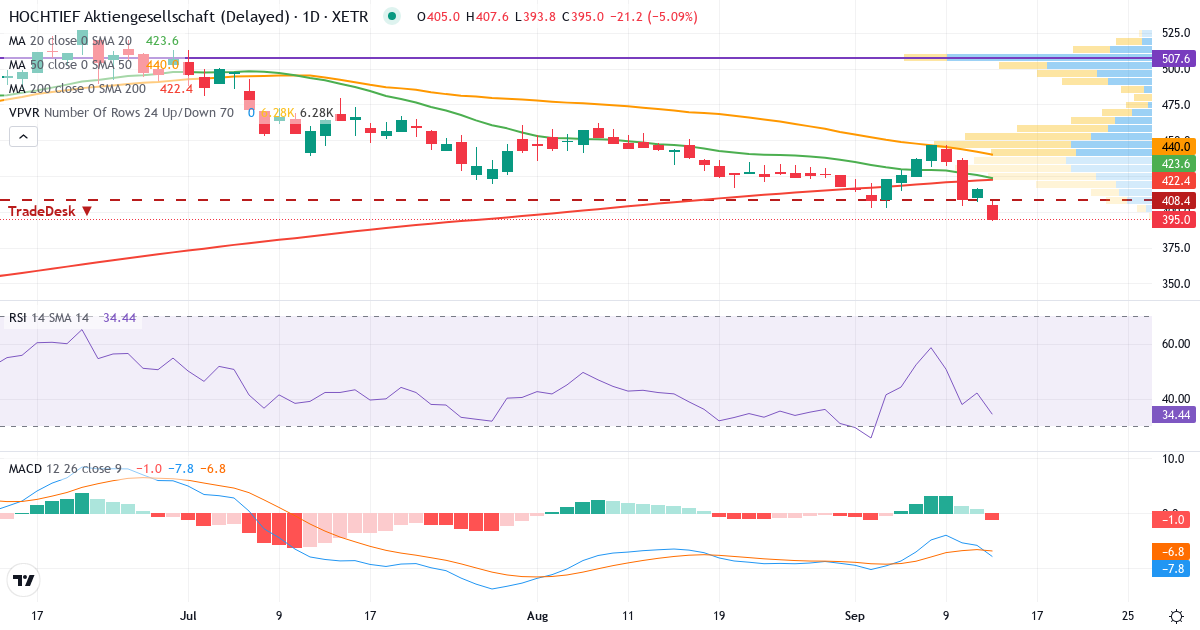 Technische Analyse von HOCHTIEF Aktiengesellschaft (HOT.XETRA) – RSI 42, MACD negativ (bärisch), tägliche Candlestick-Grafik September 2026