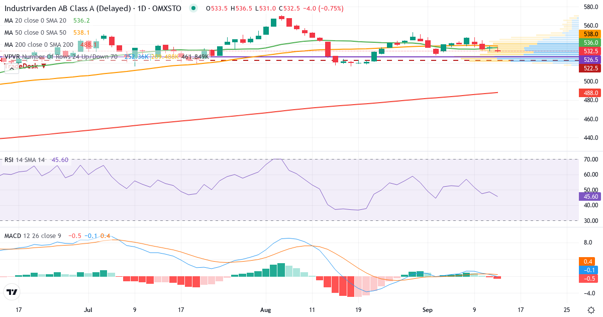 Teknisk analys av Industrivarden AB ser. A (INDU-A.ST) – RSI 49, MACD positiv (bullish), daglig candlestick-graf september 2026