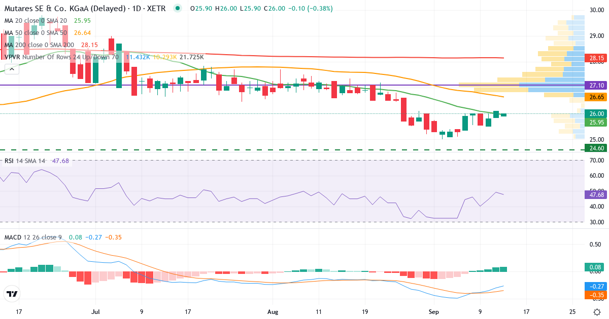 Technische Analyse von Mutares SE & Co. KGaA (MUX.XETRA) – RSI 50, MACD negativ (bärisch), tägliche Candlestick-Grafik September 2026