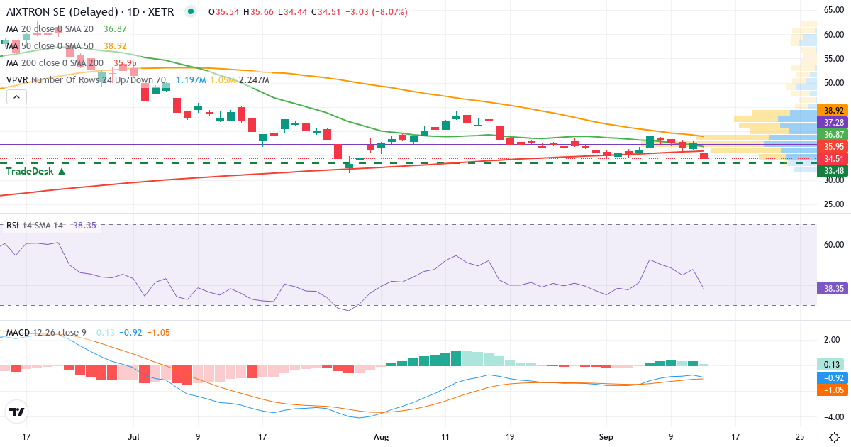 Technische Analyse von AIXTRON (AIXA.XETRA) – RSI 48, MACD negativ (bärisch), tägliche Candlestick-Grafik September 2026