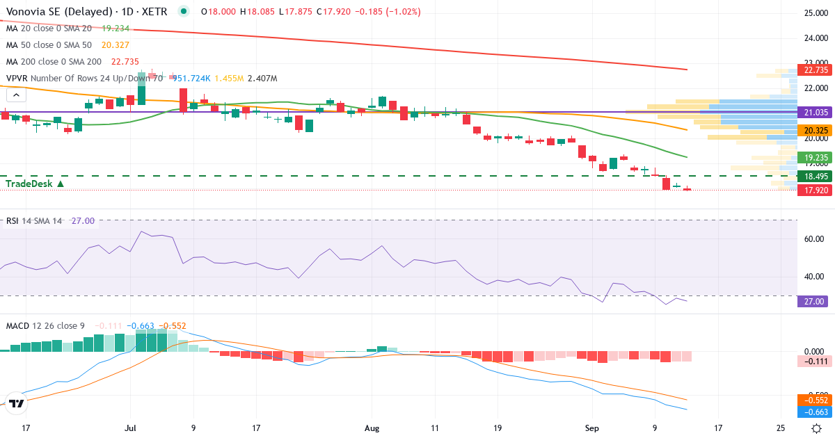 Vonovia – Kurzfristige technische Analyse (3 Monate) mit Candlestick, RSI, MACD und Volumenprofil Technische Analyse von Vonovia (VNA.XETRA) – RSI 29, MACD negativ (bärisch), tägliche Candlestick-Grafik September 2026