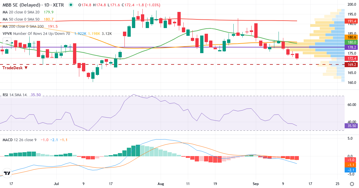 MBB INDUSTRIES – Kurzfristige technische Analyse (3 Monate) mit Candlestick, RSI, MACD und Volumenprofil Technische Analyse von MBB INDUSTRIES (MBB.XETRA) – RSI 38, MACD negativ (bärisch), tägliche Candlestick-Grafik September 2026